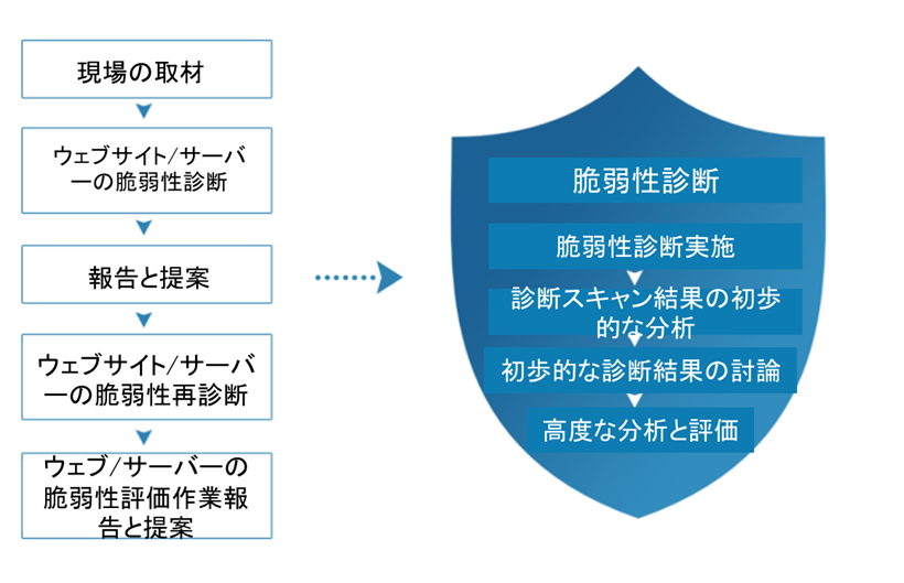 vulnerability assessment service flow by CHT Security