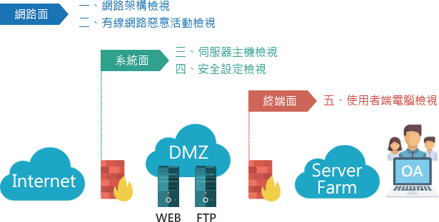 資安健診服務 中華資安國際cht Security Co Ltd