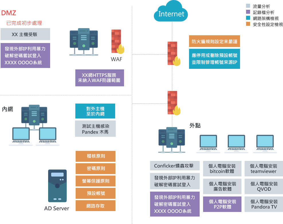 資安健診服務 中華資安國際cht Security Co Ltd